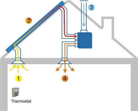 Aerethermie-chauffage-assainissement-R-sun-fonctionnement-installateur Lumensol